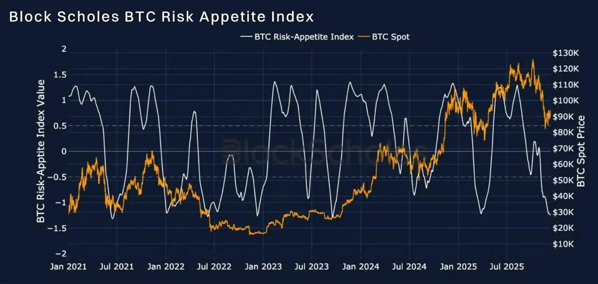 Bybit and Block Scholes Report Finds Fed Outlook Fails to Lift Crypto Derivatives Sentiment