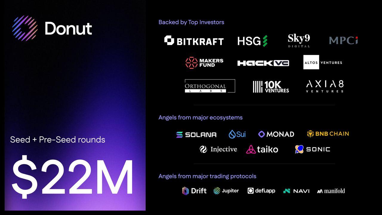 Donut Raises $22 Million in 6 months, Announces the World’s First Agentic Crypto Browser Built for Traders